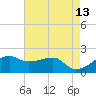 Lighthouse Point tide chart for Friday, May 13, 2022