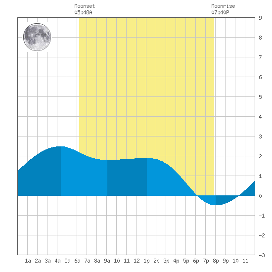 Lighthouse Point tide chart for Sunday, May 15, 2022