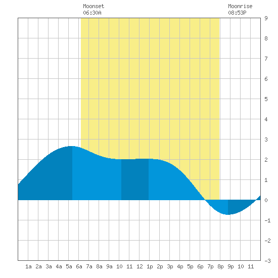Lighthouse Point tide chart for Monday, May 16, 2022