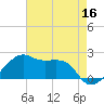 Lighthouse Point tide chart for Monday, May 16, 2022