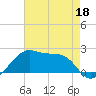 Lighthouse Point tide chart for Wednesday, May 18, 2022