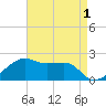 Lighthouse Point tide chart for Sunday, May 1, 2022