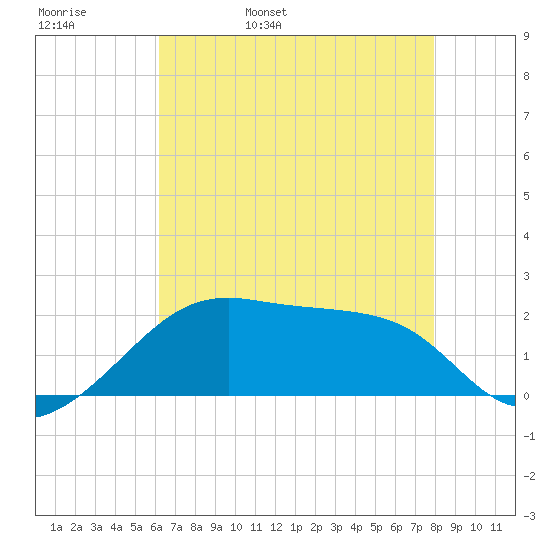 Lighthouse Point tide chart for Friday, May 20, 2022