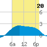 Lighthouse Point tide chart for Friday, May 20, 2022