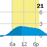 Lighthouse Point tide chart for Saturday, May 21, 2022