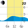 Lighthouse Point tide chart for Sunday, May 22, 2022