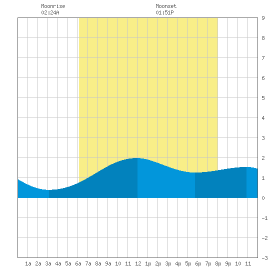 Lighthouse Point tide chart for Monday, May 23, 2022