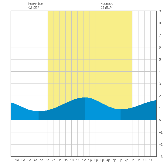 Lighthouse Point tide chart for Tuesday, May 24, 2022