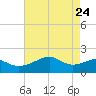 Lighthouse Point tide chart for Tuesday, May 24, 2022