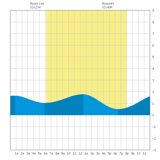 Lighthouse Point tide chart for Wednesday, May 25, 2022