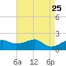 Lighthouse Point tide chart for Wednesday, May 25, 2022