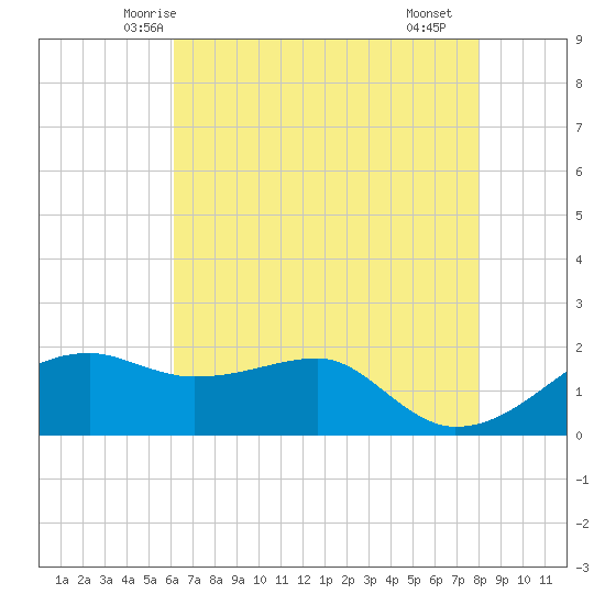 Lighthouse Point tide chart for Thursday, May 26, 2022