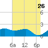 Lighthouse Point tide chart for Thursday, May 26, 2022