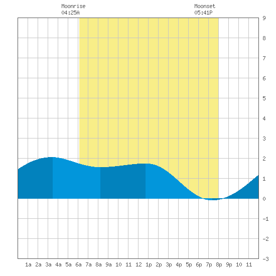 Lighthouse Point tide chart for Friday, May 27, 2022