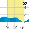 Lighthouse Point tide chart for Friday, May 27, 2022
