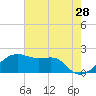 Lighthouse Point tide chart for Saturday, May 28, 2022