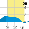 Lighthouse Point tide chart for Sunday, May 29, 2022