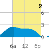 Lighthouse Point tide chart for Monday, May 2, 2022