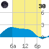 Lighthouse Point tide chart for Monday, May 30, 2022