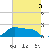 Lighthouse Point tide chart for Tuesday, May 3, 2022