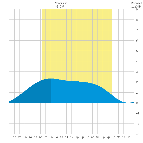Lighthouse Point tide chart for Wednesday, May 4, 2022