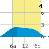Lighthouse Point tide chart for Wednesday, May 4, 2022