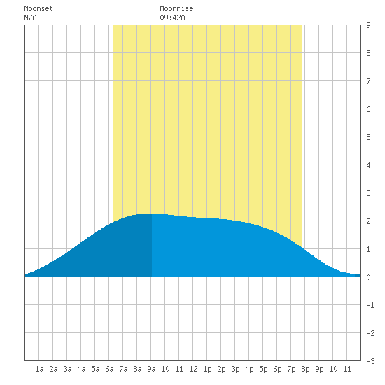 Lighthouse Point tide chart for Thursday, May 5, 2022