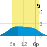 Lighthouse Point tide chart for Thursday, May 5, 2022