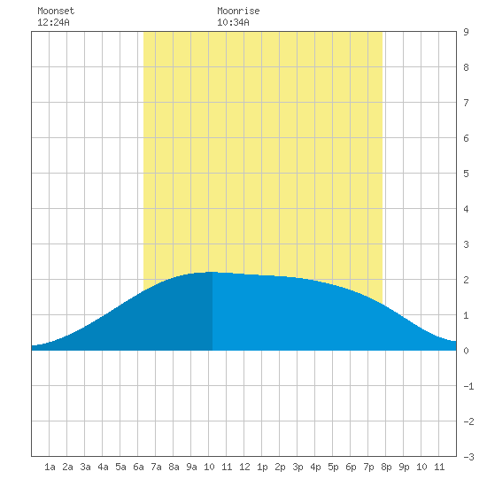 Lighthouse Point tide chart for Friday, May 6, 2022