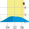 Lighthouse Point tide chart for Friday, May 6, 2022