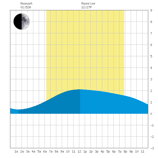 Lighthouse Point tide chart for Sunday, May 8, 2022