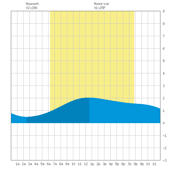 Lighthouse Point tide chart for Monday, May 9, 2022