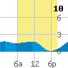 Lighthouse Point tide chart for Friday, June 10, 2022