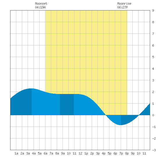Lighthouse Point tide chart for Sunday, June 12, 2022