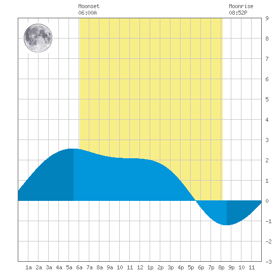 Lighthouse Point tide chart for Tuesday, June 14, 2022