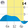 Lighthouse Point tide chart for Tuesday, June 14, 2022