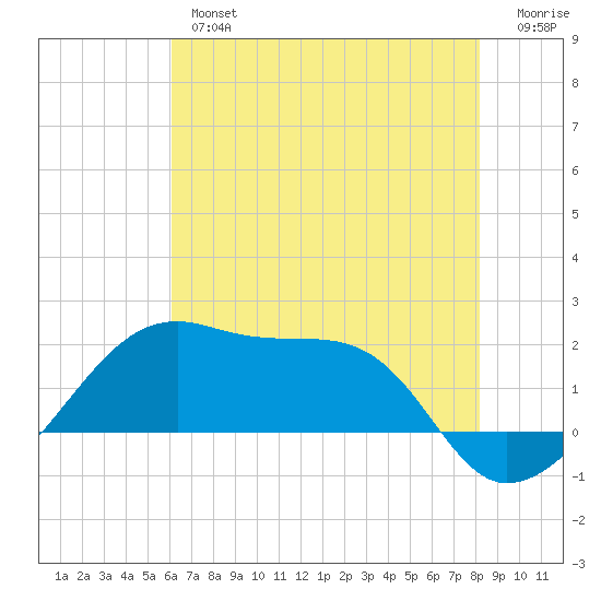 Lighthouse Point tide chart for Wednesday, June 15, 2022