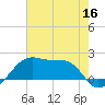 Lighthouse Point tide chart for Thursday, June 16, 2022