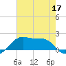 Lighthouse Point tide chart for Friday, June 17, 2022