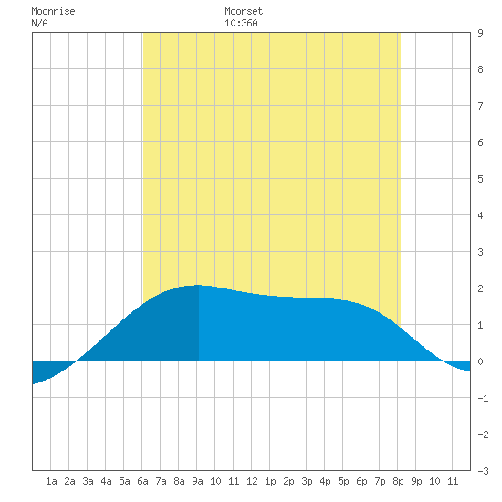 Lighthouse Point tide chart for Saturday, June 18, 2022