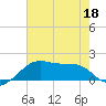Lighthouse Point tide chart for Saturday, June 18, 2022