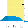 Lighthouse Point tide chart for Wednesday, June 1, 2022