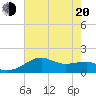 Lighthouse Point tide chart for Monday, June 20, 2022