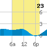 Lighthouse Point tide chart for Thursday, June 23, 2022