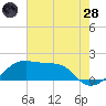 Lighthouse Point tide chart for Tuesday, June 28, 2022