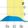 Lighthouse Point tide chart for Thursday, June 2, 2022