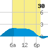 Lighthouse Point tide chart for Thursday, June 30, 2022