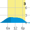 Lighthouse Point tide chart for Friday, June 3, 2022