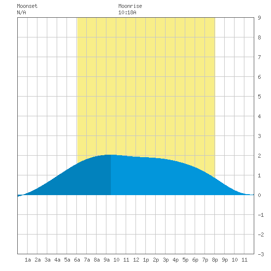 Lighthouse Point tide chart for Saturday, June 4, 2022
