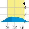 Lighthouse Point tide chart for Saturday, June 4, 2022